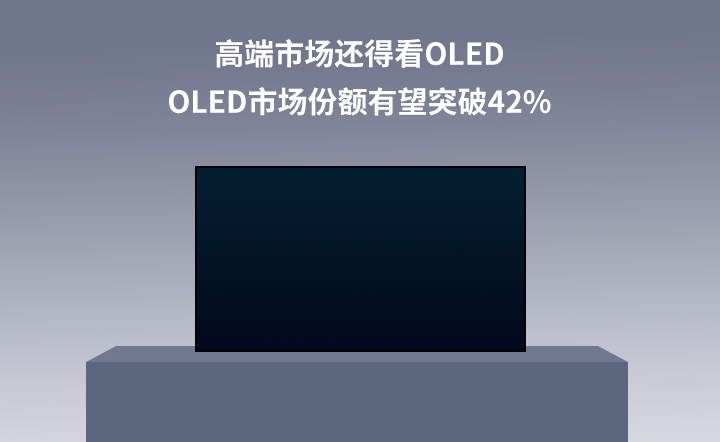 �߶��Ј�߀�ÿ�OLED��OLED�Ј����~����ͻ��42%