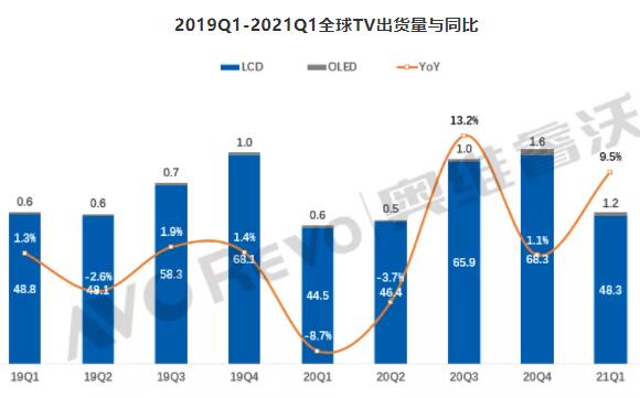 ����ȫ��TV��؛�����L9.5%��Һ�����q�r����