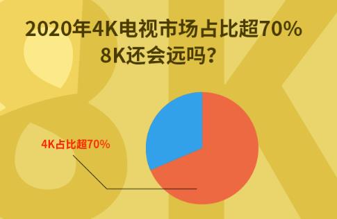 2020��4K�ҕ�Ј�(ch��ng)ռ�ȳ�70%��8K߀��(hu��)�h(yu��n)�᣿